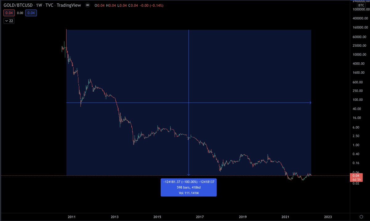 #GOLD is down so much relative to #Bitcoin over the last decade that Trading View literally just rounds the #GOLD / #Bitcoin loss to -100.00% 😂😂😂