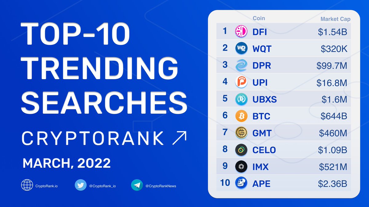 CryptoRank_io's tweet photo. 🚀The TOP-10 Trending Searches on https://t.co/OiMrtCRWZD in March

👉https://t.co/8ixQOMHlMH https://t.co/Jf8gNyHaoR