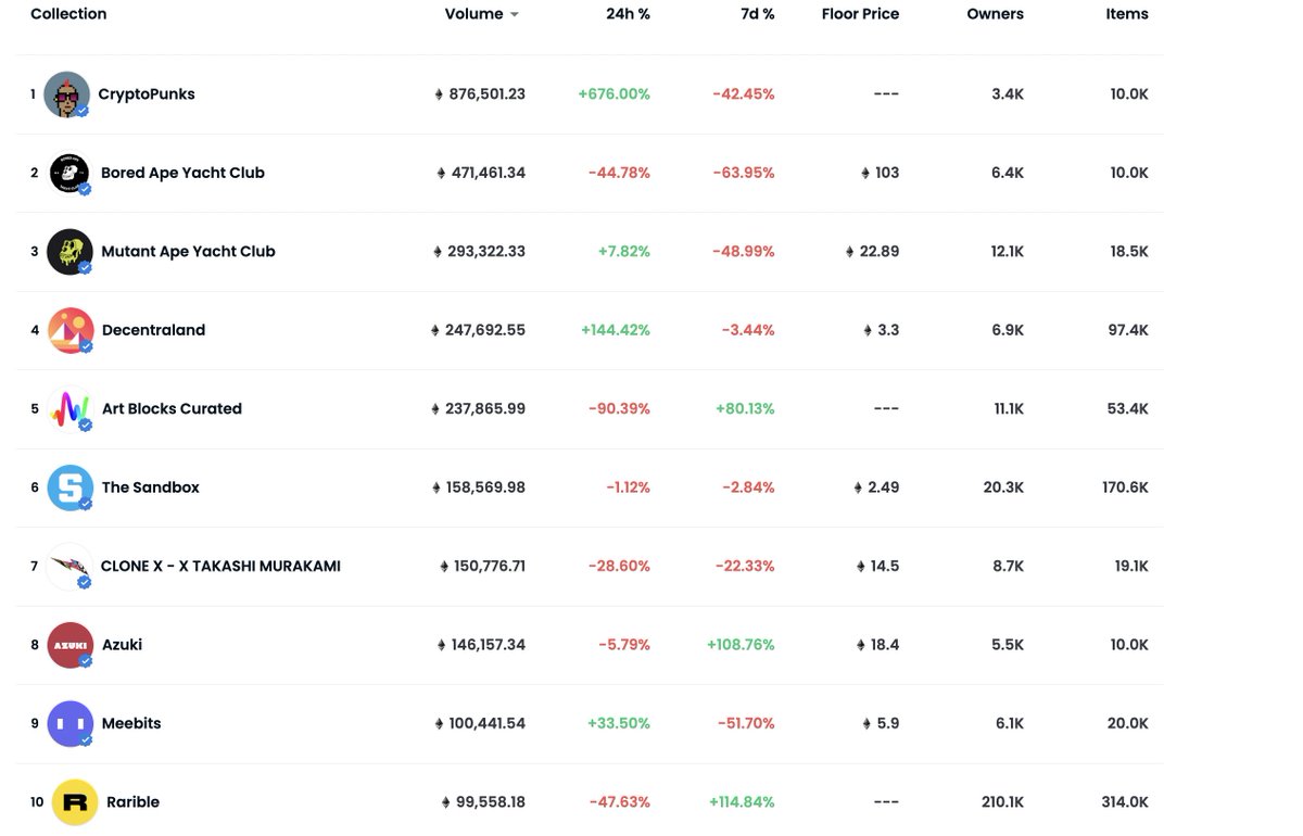 Arenalabss's tweet photo. The top 10 projects by volume on @opensea and 3 are owned by @yugalabs https://t.co/5ZVU5d8rZy