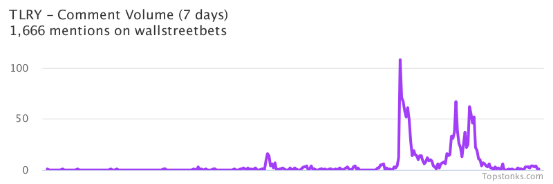 $TLRY was the 4th most mentioned on wallstreetbets over the last 7 days

Via https://t.co/7fVPsulKeY

#tlry    #wallstreetbets  #daytrading https://t.co/Qos3Kjbwrx