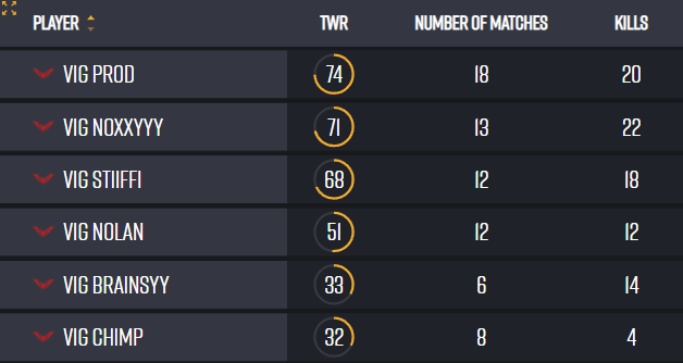 Vigorous (@vigorousest) on Twitter photo We went from 7th to 4th in the <a href="/GamingMane/">Mane Gaming</a> league last night!
We are inching our way closer to the top 3 and look to finish strong in the final 6 games tonight at 9pm est!
Don't forget to tune in to see our LAN squad back in action! #VigorUS πͺ We went from 7th to 4th in the <a href="/GamingMane/">Mane Gaming</a> league last night!
We are inching our way closer to the top 3 and look to finish strong in the final 6 games tonight at 9pm est!
Don't forget to tune in to see our LAN squad back in action! #VigorUS πͺ