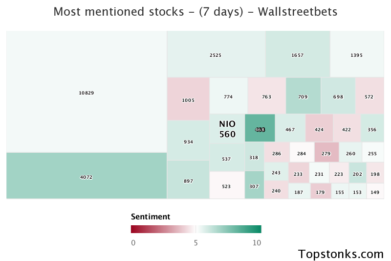 $NIO seeing an uptick in chatter on wallstreetbets over the last 24 hours

Via https://t.co/yN7POHpaLP

#nio    #wallstreetbets  #trading https://t.co/ou5mVsAPhf