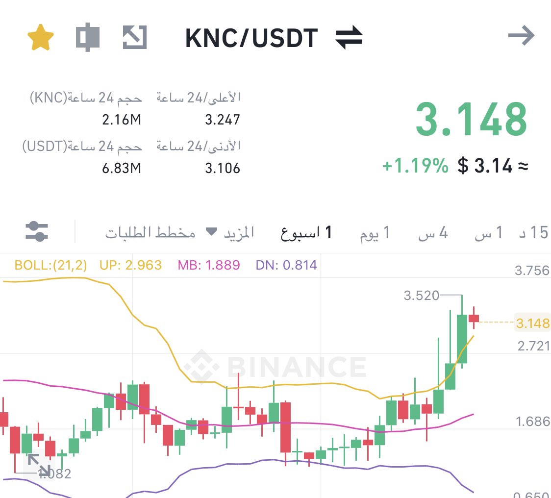 وانا امر من اخر توصية للعملات احصل عملة وحدة ارتفعت من ٩ العملات 😍  ووصلت 3$ اعلى من الهدف ✅