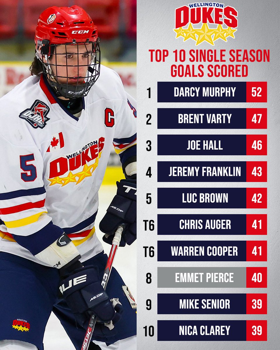 OJHLDukes's tweet photo. With 2 goals today; Dukes forward @Piercee55 jumped into the Wellington Dukes Top 10 All-Time Single Season Goals list! Emmet is now sitting at 40 goals on the season with 3 games remaining

📷 Ed McPherson/OJHL Images https://t.co/DohGdwXZho