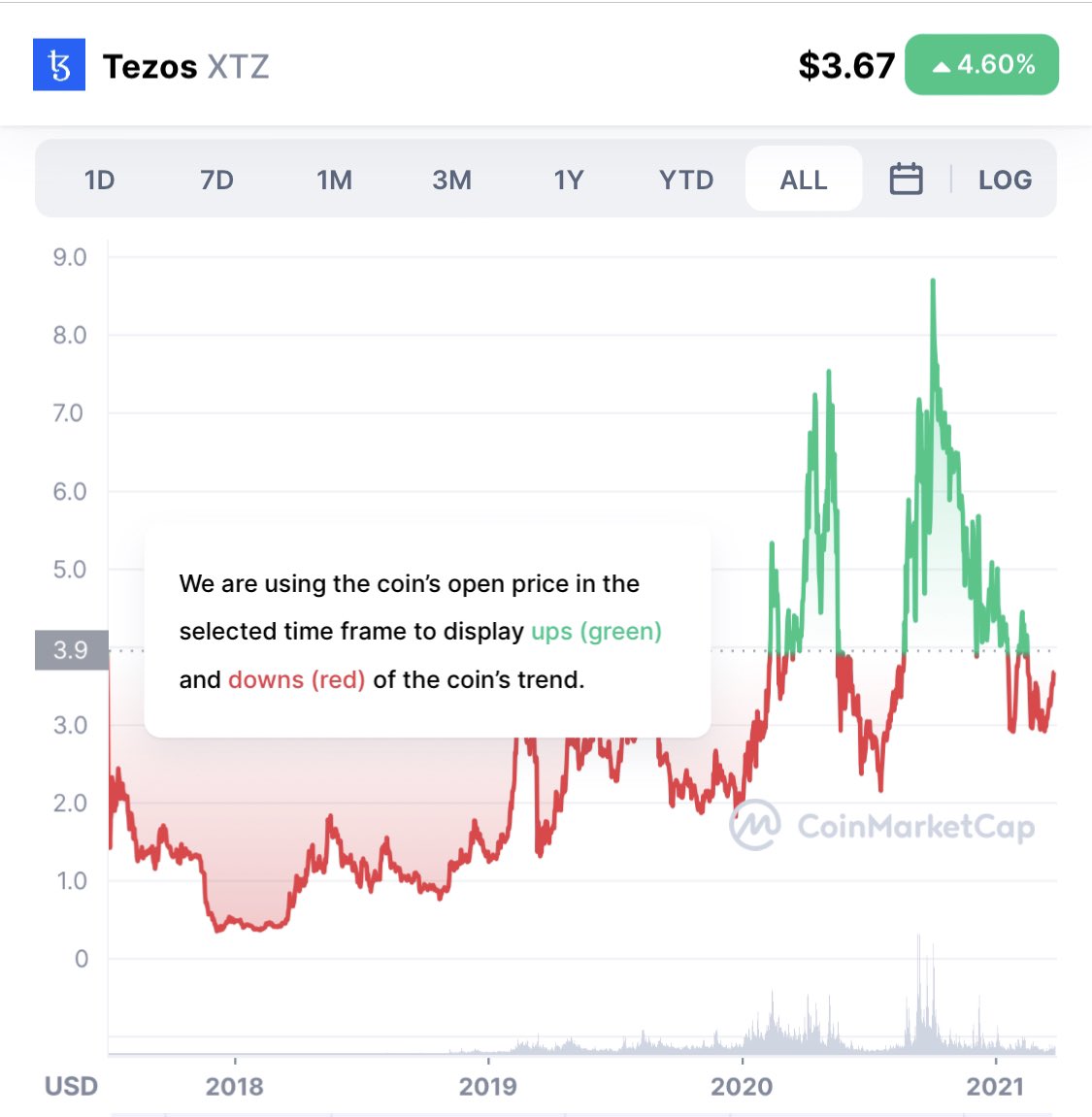 KMehrabi's tweet photo. TEZONIANS: 🧵1/3 We need to write to one of the most visited/influential crypto price indicators, @CoinMarketCap, again. Right now their chart unnecessarily indicates a negative ROI for Tezos even though the true historical data shows an ROI that is positive. #Tezos https://t.co/6w1H7MTRmA