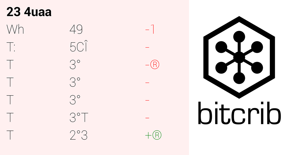 bitcrib's tweet image. #DailyReport...#bees