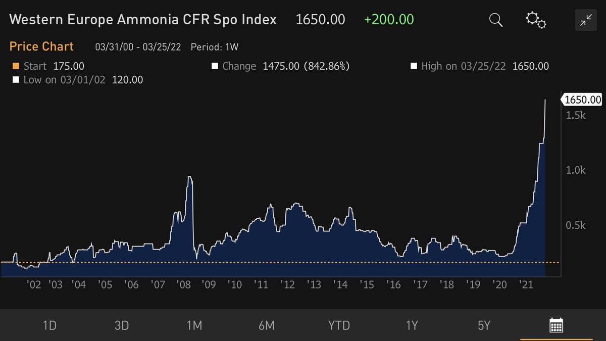 Ammonia is mooning 

Ammonia NH3 -> Haber-Bosch process -> N gained from air; H3 from methane (CH4). 

Yes, natural gas is a hydrocarbon! Why do we need Ammonia? To grow food to feed 7.9bn people! 

No, wind &amp; solar cannot produce Ammonia. Doubts? Back to chemistry class pls.