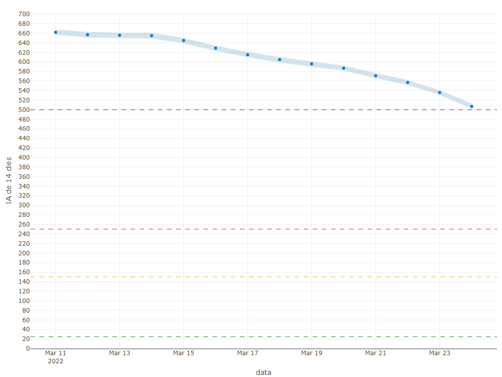 covidcat4's tweet photo. CovidCat [ 2022-03-24 ]:
 
Evolució de les incidències acumulades a 14 dies per 100K hab. en els últims 14 dies
 
Consulta les dades i els mapes per Àrea Bàsica de Salut: https://t.co/6RO7H0Sr05
 
#CovidCat #COVID19 #rstats https://t.co/6L5JAgDRSD