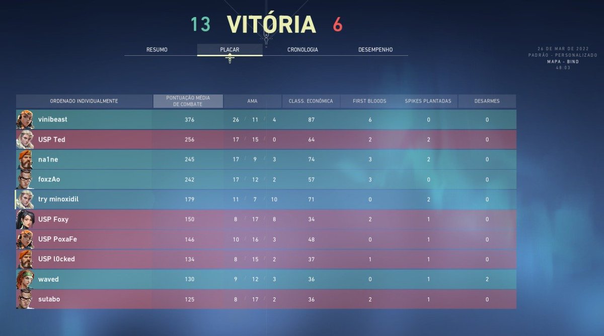 Chega de ansiedade, tá ai o resultado do nosso jogo 13x6 e mais uma vitória para a conta.
Um agradecimento especial para o time da <a href="/uspcronos/">USP Cronos</a> pelo fair play demonstrado na queda do nosso player.
GG família e #GOFRNC.