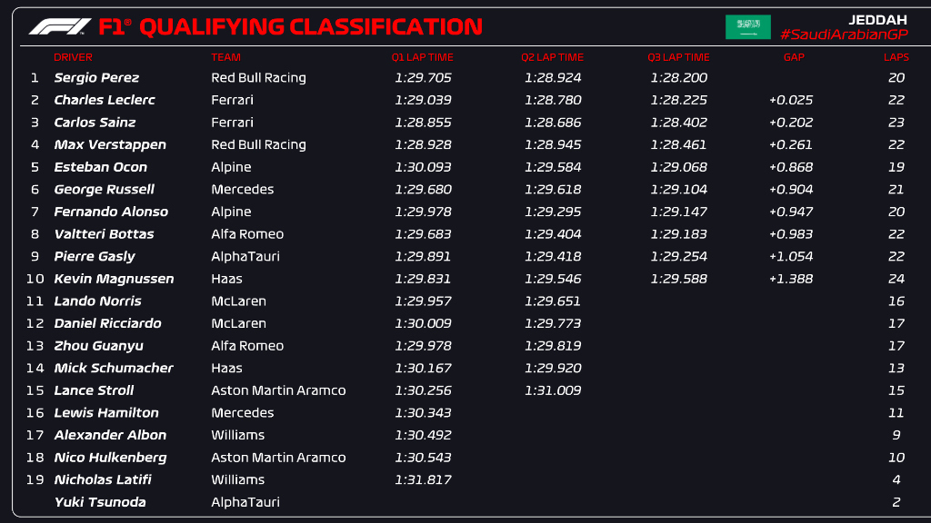 Clasificación Gran Premio Arabia Saudita 2022