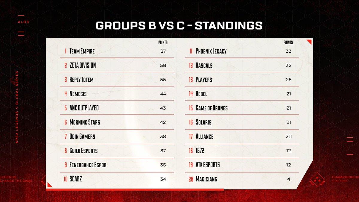 gg_VERSUS's tweet photo. #ALGS SPLIT 2 - Pro League | EMEA | Group B vs C | Match 6 Standings @PlayApexEsports

That's a wrap on matches for today. We are back same time tomorrow with Groups A vs B

📺 https://t.co/SiiFcsy2s1 https://t.co/udIB04XxXW