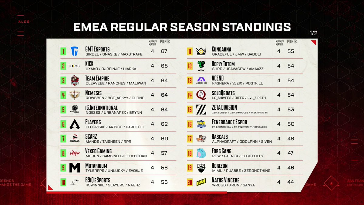 PlayApexEsports's tweet photo. EMEA Overall Leaderboards 
1/2

Playoffs are so close. 🇸🇪
Outstanding performances today, legends. 

🔥https://t.co/iSgHPWqkgw

#ALGS https://t.co/d67Wsz6qmS