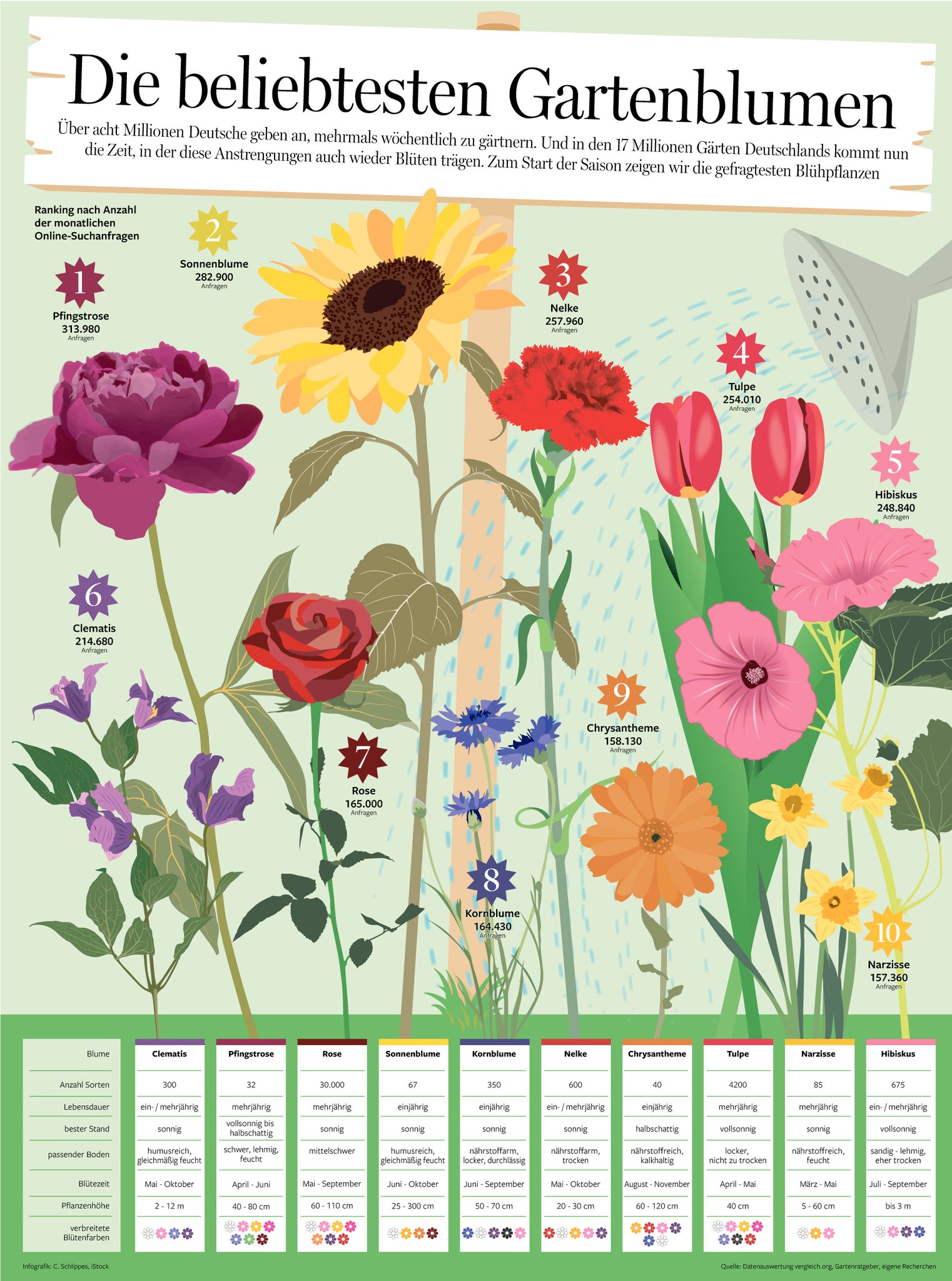 BM Infografik on Twitter: "Frühlingszeit ist Pflanzzeit!! Wir zeigen