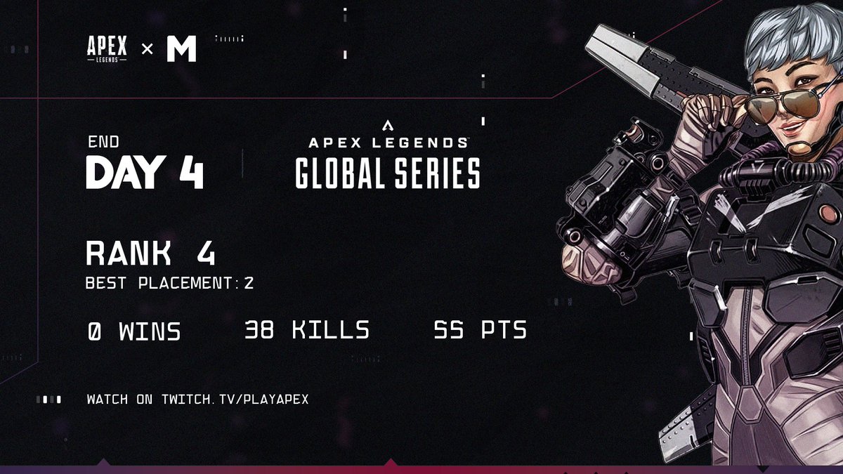 Mutariuum's tweet photo. Some connection issues affected the early games but after a strong 27 point round 6 #MUTAPEX finished the lobby in 4th. https://t.co/yEhOTbUiUE