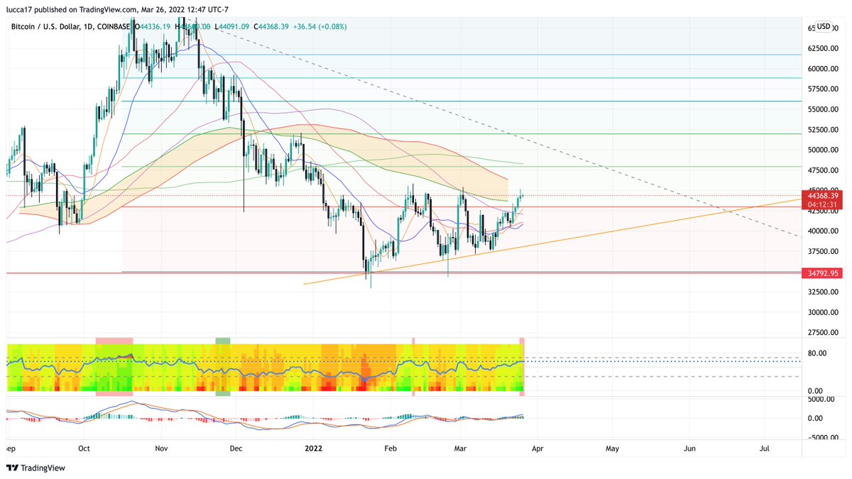 RVixpert's tweet image. 48K is a matter of hours/days... 🚀🚀

#Bitcoin