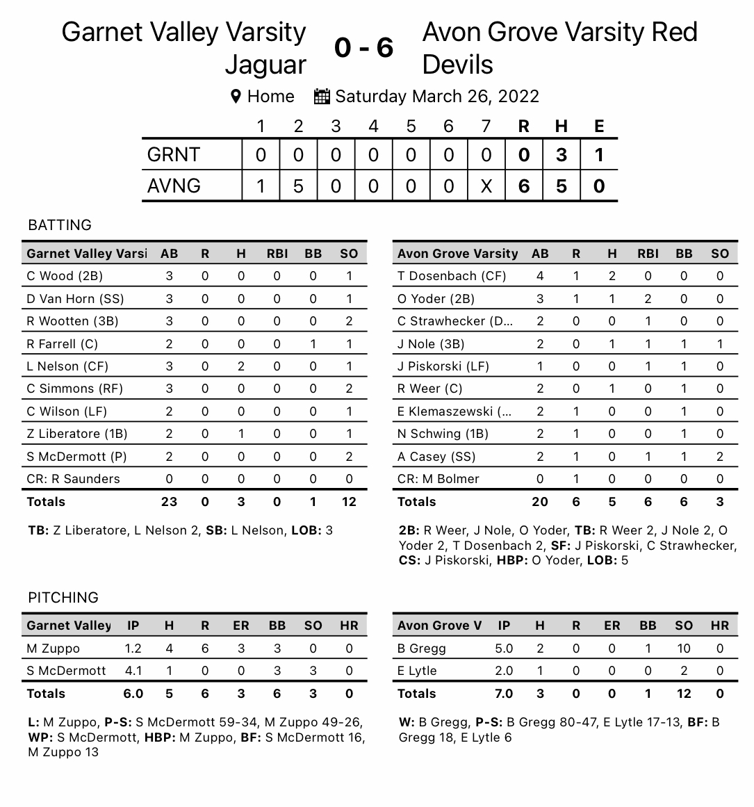 Avon Grove Baseball (@agreddevilbb) on Twitter photo 