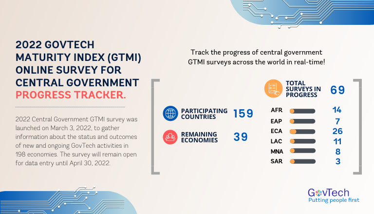📍 Track progress of the GovTech Maturity Index survey!

Central governments have started to fill out the 2022 #GTMI survey, launched recently to gather information on the state of #GovTech activities in 198 economies. 

🎙️ Replay GTMI event: wrld.bg/tFGI50Ir6Pw