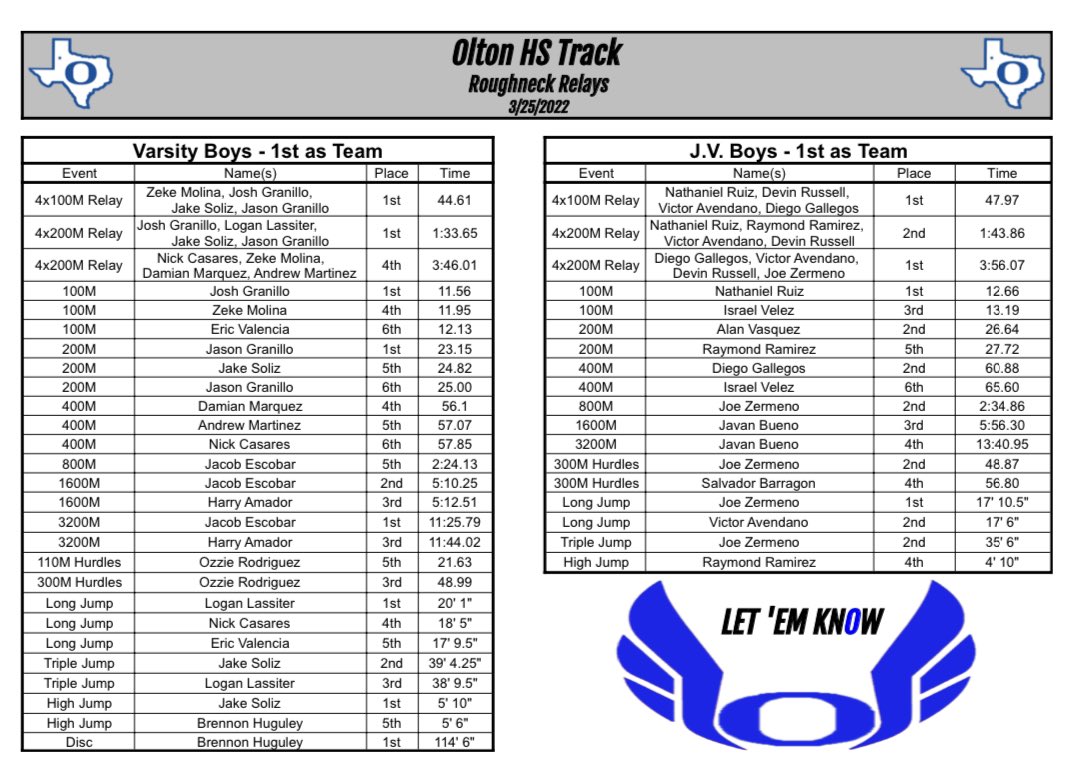 Finally got the full group out running just in time for our last meet! This kids compete in everything they do, Track or other things. Got the 1st win of the season for both the Varsity Boys and J.V. Boys! The works not done though, it’s on to District. #Let_Em_Know #FeedTheCats