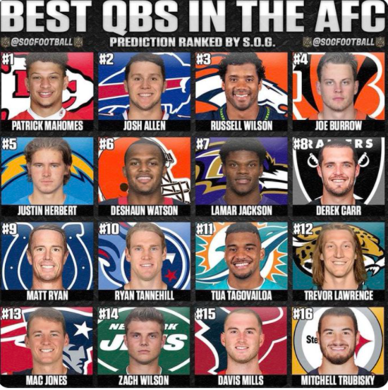 nflrums's tweet photo. The difference between the AFC and NFC QB's
#NFL 
per @SOGFootball https://t.co/8e9PLmt89K