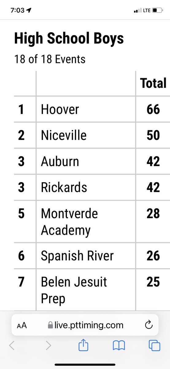 HooverBucsXCTF's tweet photo. Boys Finish 1st at FSU Relays and the Girls finish 7th…. Go Bucs!!! https://t.co/zfpF6DrL82