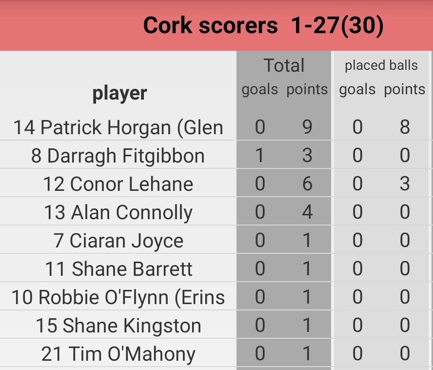 OfficialCorkGAA's tweet photo. Allianz Hurling League Division 1 Semi Final @MunsterGAA @KilkennyCLG #SportsDirectIreland #Borntoplay
Full time
Cork: 1-27(30)
Kilkenny: 2-20(26) https://t.co/n1k1QyCBM0
