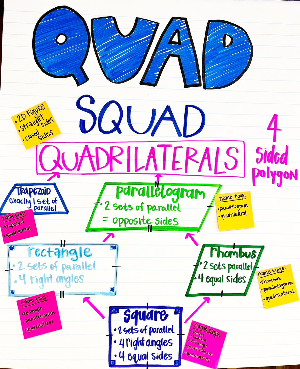 RaquelRay12's tweet photo. Anchor charts ❤️ https://t.co/6PTfwl6Oyc
