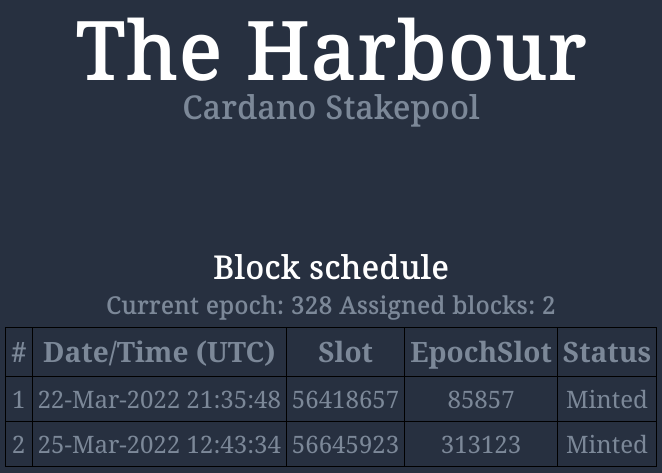 HRBR_ADA's tweet photo. $ADA #HRBR pool statistics update for our valued delegators:

🛠 Minted blocks in Epoch 328: 2/2 ⭐️

🧱 Total blocks: 578

You can find us at https://t.co/9mPcgMel5J

#CardanoADA #ADA #staking #Crypto #blockchain #Cardano #StakepoolSpotlight #CardanoCommunity https://t.co/pws3BfLhev
