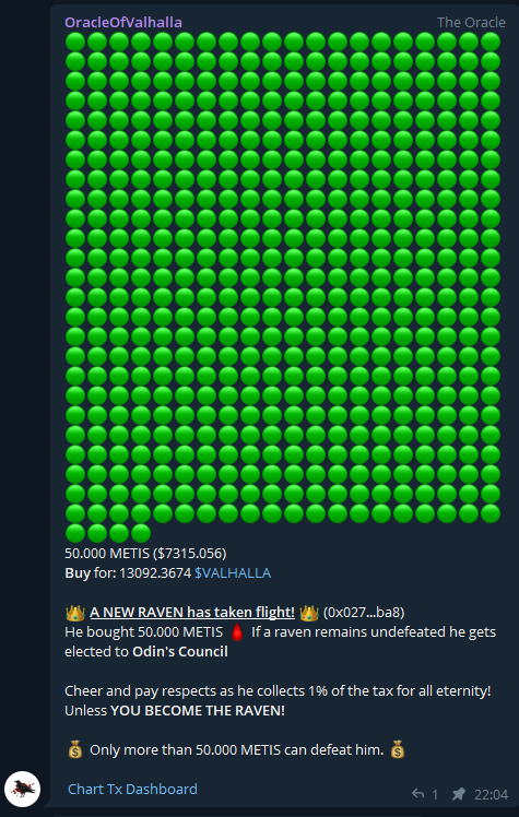 Onboarded over 10 influencers from Twitter and Telegram so far.

Maythous
Pow's Gems
Shrimpy
Onyxx
Jenny
Colossus
MapleTarzan
Numer0
rory
JamieKingston

Telegram combat bot getting praised.
Valhalla is getting noticed.

#METIS #TITANO #VALHALLA #DAO