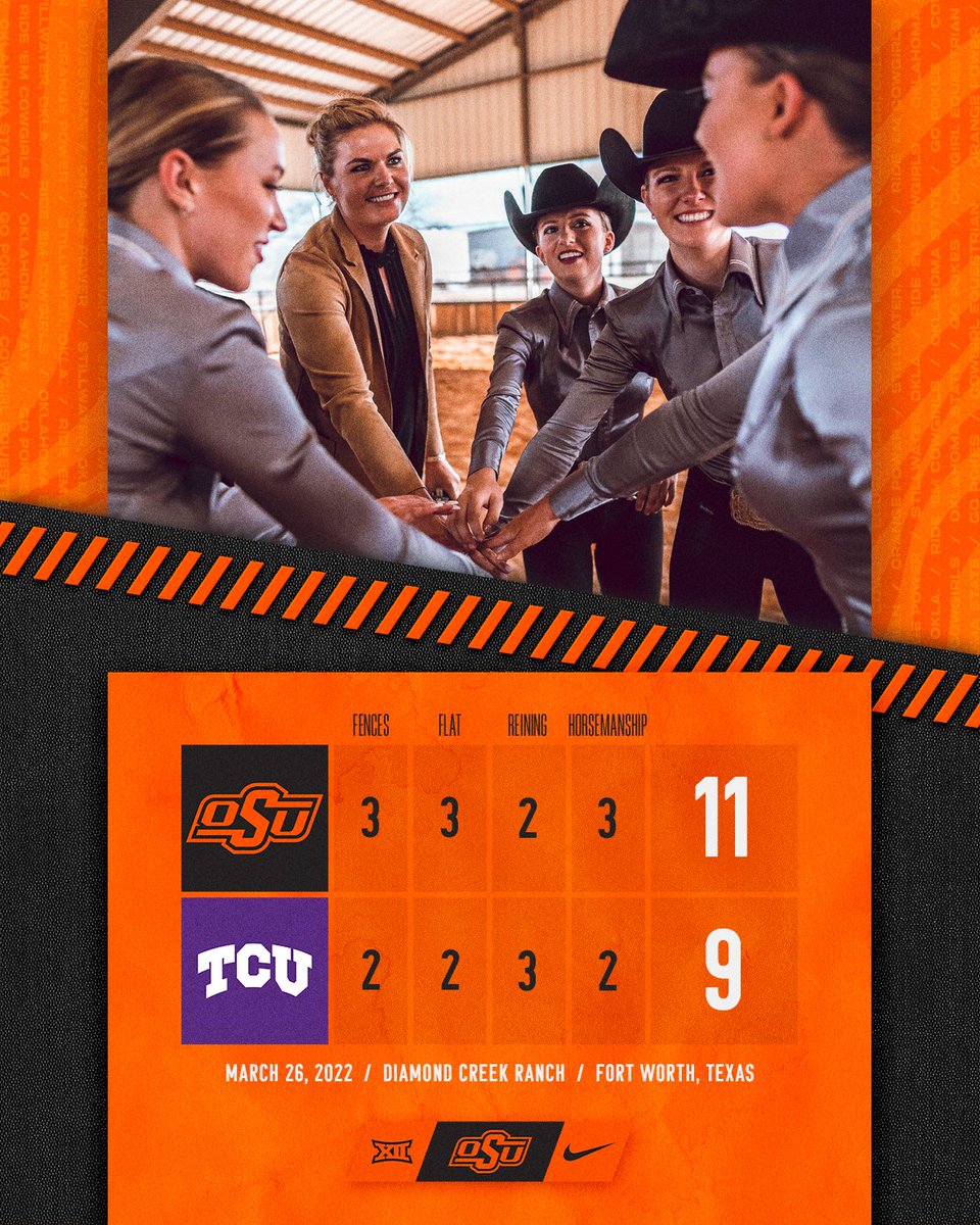 OSUEquestrian's tweet photo. YOUR COWGIRLS ARE BACK-TO-BACK BIG 12 CHAMPIONS!!!!

#RoadToOcala | #GoPokes https://t.co/wuVIvi3UMe
