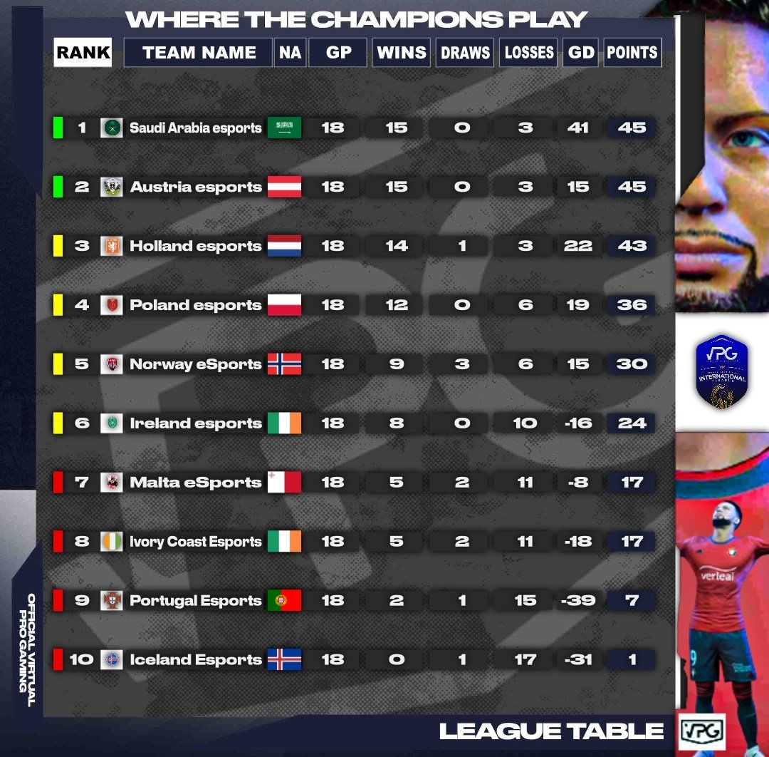 International eLeague Ergebnisse🏆 

26.03.2022
Ergebnisse:

🇦🇹 Austria Esports 2:1 🇳🇱Holland Esports ✅

🇦🇹Austria Esports 1:0 🇧🇻Norway Esports ✅

🇦🇹Austria Esports 1:0 🇮🇸Iceland Esports ✅