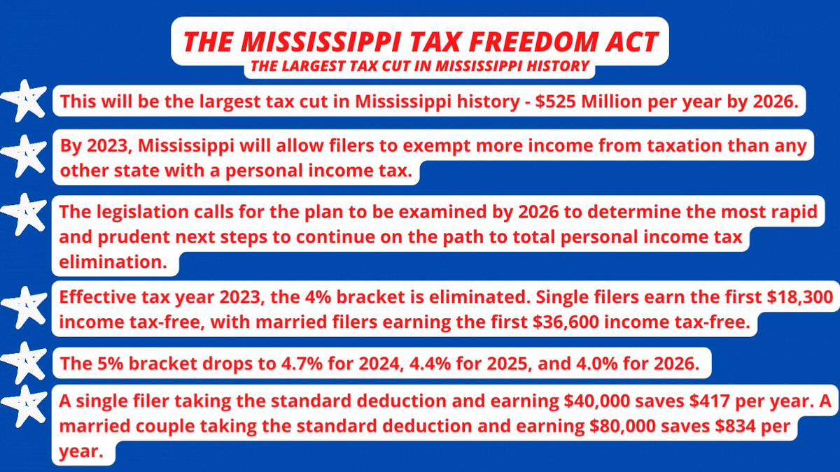 PhilipGunnMS's tweet image. Today the House and Senate conferees signed a conference report that represents the largest tax cut in Mississippi history and puts us on the path to personal income tax elimination. It’s a great first step and a huge win for our state.
