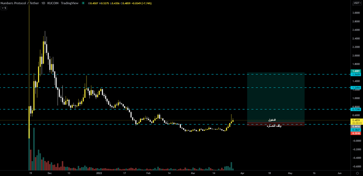 verzyo's tweet photo. $NUM - 

عمله في منصه Kucoin شارتها مغري و قاعد ادرس الدخول و الخروج فيها مع الاهداف 

شنو رايكم في الشارت؟ دخول ولا خطره؟ الوقف بعيد ولا صحيح؟ الاهداف معقوله ولا من الخيال؟ 

$BTC $ETH #العملات_الرقميه #بتكوين https://t.co/l4fXSJ0I9J