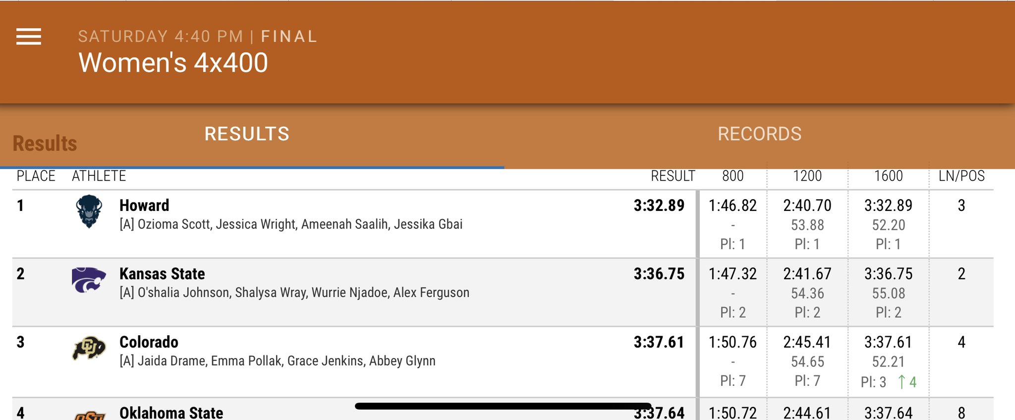 Howard Track & Field/Cross Country on Twitter "‼️‼️‼️332.89‼️‼️‼️