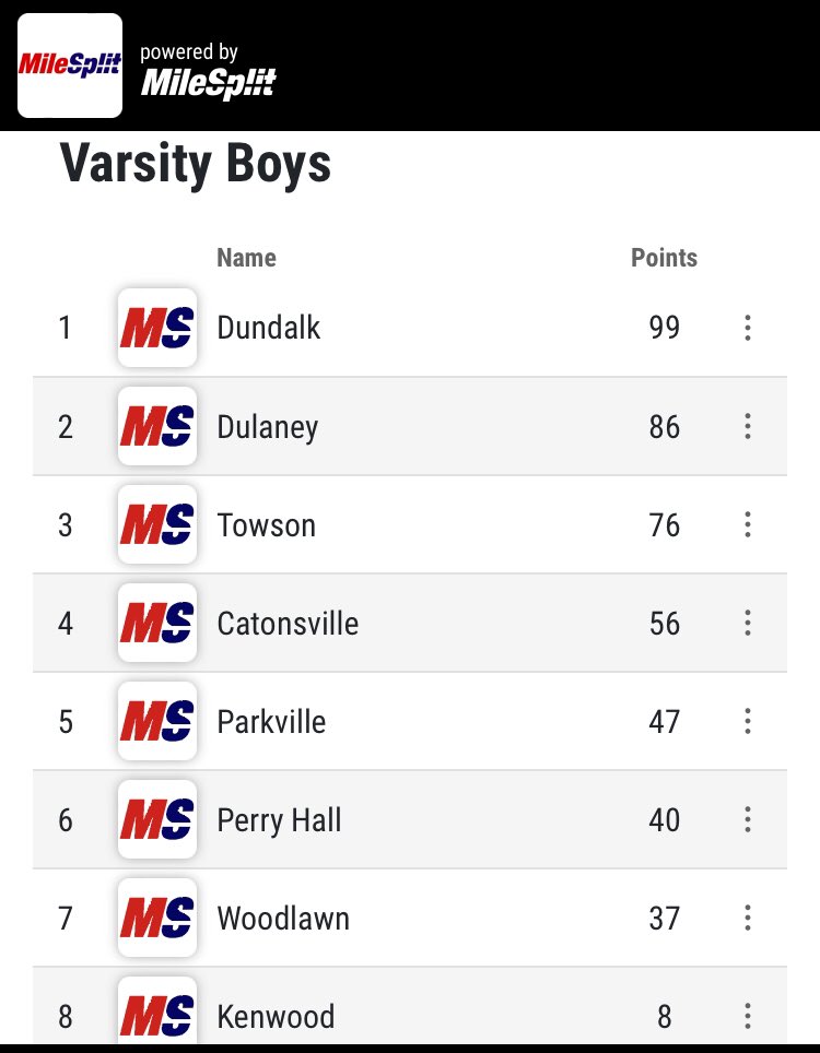 TowsonXCTF's tweet photo. Ryan Wahler wins the 1600 (4:33) and the 800 (2:03) and Kieran Mischke wins the 3200 (10:17) to lead the Varsity Generals to 3rd place in the 2022 BalCo 3A/4A Season Opener! #TrackIsBack #DLTW @TowsonHSsports @TowsonBoosters https://t.co/MsFFBRJFiN