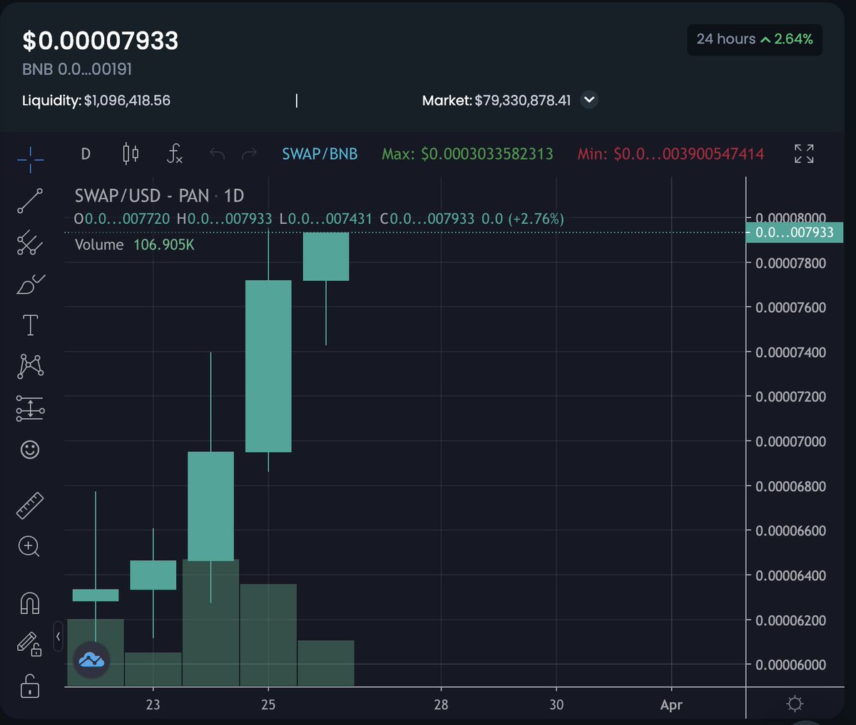 5 consecutive days of green bars on the #SatoshiSwap price chart! 🤑