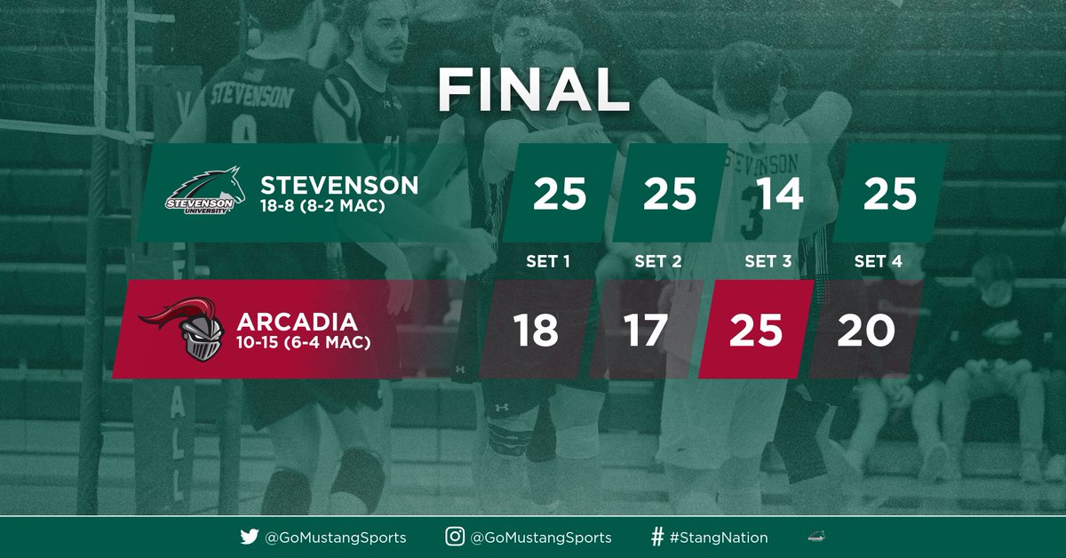 No. 9 Stevenson men's volleyball (<a href="/SUMVB/">SU Men's Volleyball</a>) defeats Arcadia 3-1! 

#D3vb #MACvb #StangNation