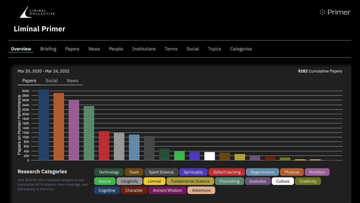 Liminal Primer is a free-to-use tool in the Liminal Collective community, a community that unites people through a shared passion for human performance &amp; the desire to enable humanity’s greatest endeavors. To access it, sign up for the community: community.liminalcollective.co/login