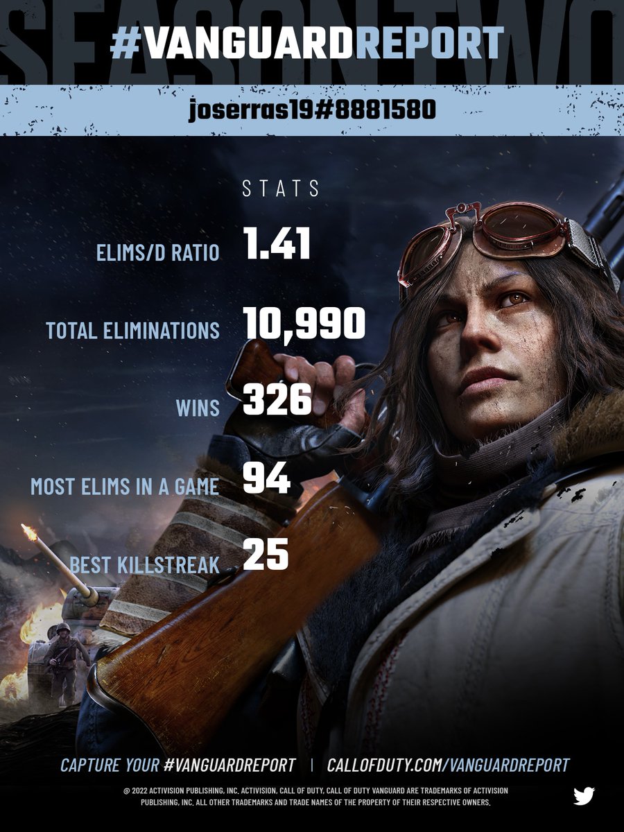 CallofDuty's tweet photo. @Joserraguti Here’s your #VanguardReport! No matter your stats, you can always improve and submit for a new report! Who’s the best in your squad? https://t.co/lGBY8x7XII