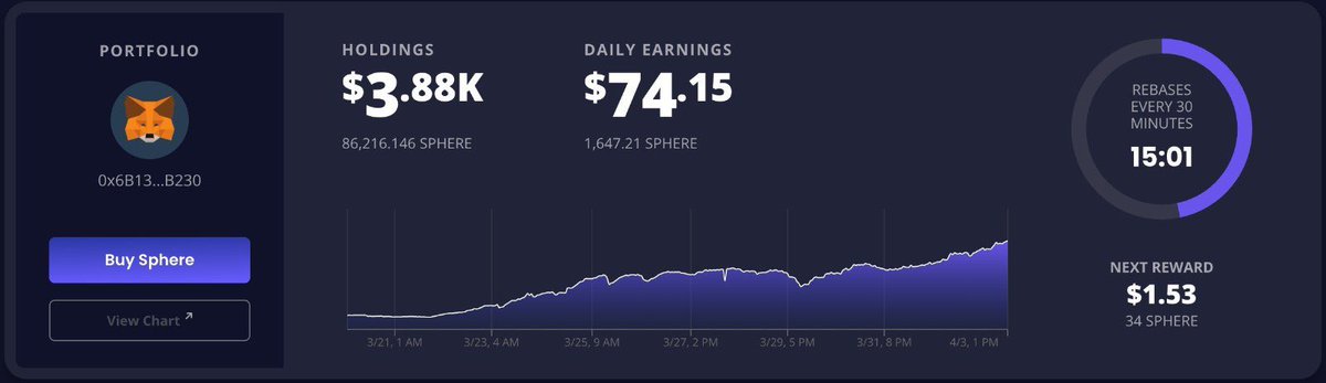 WealthMinerNFT's tweet photo. Our @SphereDeFi investment is performing well for our ticket holders!

This is with 2 giveaways for our community too!!

Capital Appreciation ✅

Mint a ticket to be in with a chance to win $SPHERE every week!

#TheNodeTickets #GiveawayNFT #AVAX #WAGMI #passiveincome https://t.co/1jGBN5yh1s