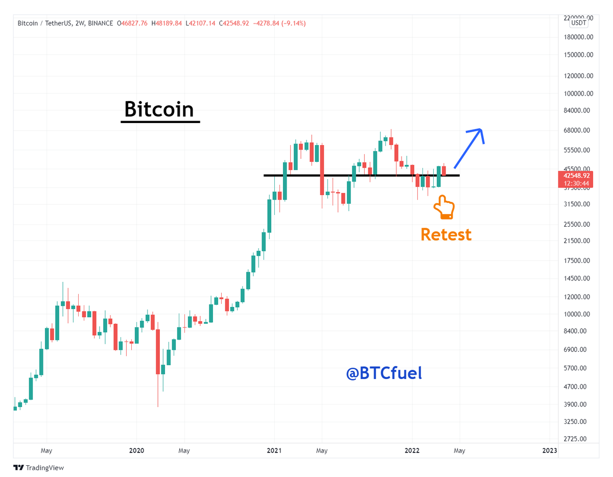 BTCfuel's tweet photo. #Bitcoin 2-Weekly is VERY BULLISH  🔥🔥 https://t.co/kLQgJyr4ye