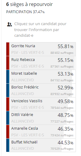 jul_rausis's tweet photo. Et voilà Yverdon !
La sortante PS Cesla Amarelle 4e sur ses terres, pas assez pour déstabiliser la nouvelle venue, la Centriste Valérie Dittli.
Voilà où on en est à 96% du dépouillement : 
#ECVD22 @RTSinfo https://t.co/QlQJlPXlDG