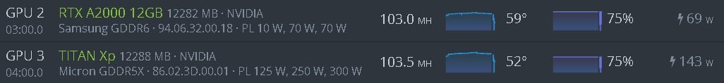 #Ergo Miners

What is your favorite GPU to mine $Ergo and why?  

<a href="/ArOhBe_K/">ArOhBe 🍪</a> is loving the new NVIDIA A2000

103MH @ 69w out of the box! 

We’ve come along way from the old Pascal days 

#gpumining <a href="/ergoplatformorg/">Ergo</a> #GPUalert