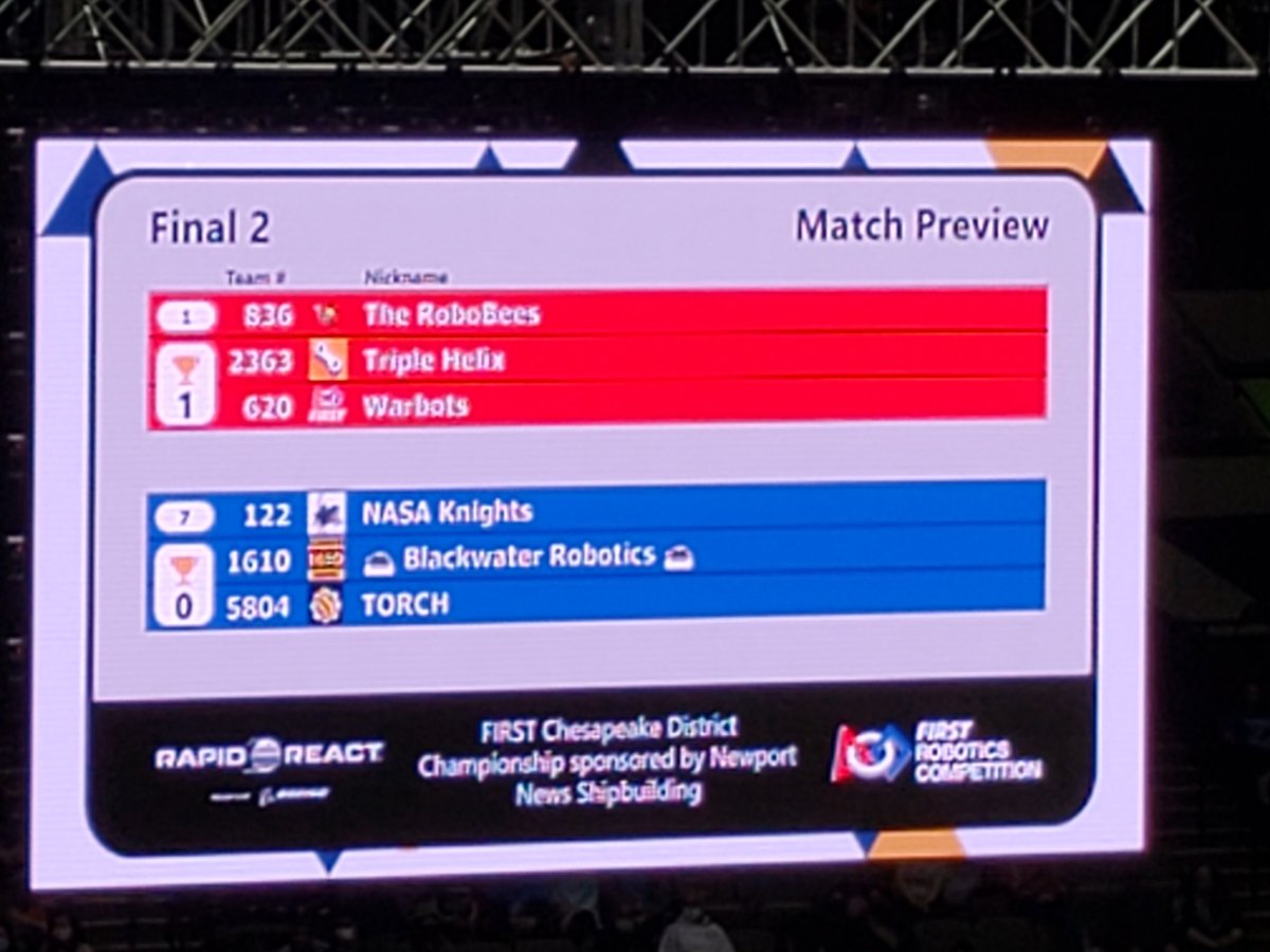 GsstChemistry's tweet photo. FRC Team 122 was the 7th seeded alliance captain after qualification matches of the FIRST Chesapeake District Championship. They eliminated the 2nd &amp; 3rd seeded alliances before falling to the 1st seed in finals. Way to leave it all on the field, NASA Knights! @NHREC_VA https://t.co/3JELPTSR0h