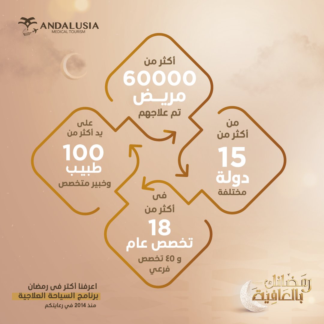 Andalusia_MT's tweet photo. برنامج السياحة العلاجية أحد البرامج الصحية لمستشفيات أندلسية مصر..
أكثر من 60000 مريض تم علاجهم..من أكثر من 15 دولة مختلفة..  فى أكثر من 18 تخصص عام، و 45 تخصص فرعي.. على يد أكثر من 100 طبيب وخبير متخصص. https://t.co/I3O1om1Hmh