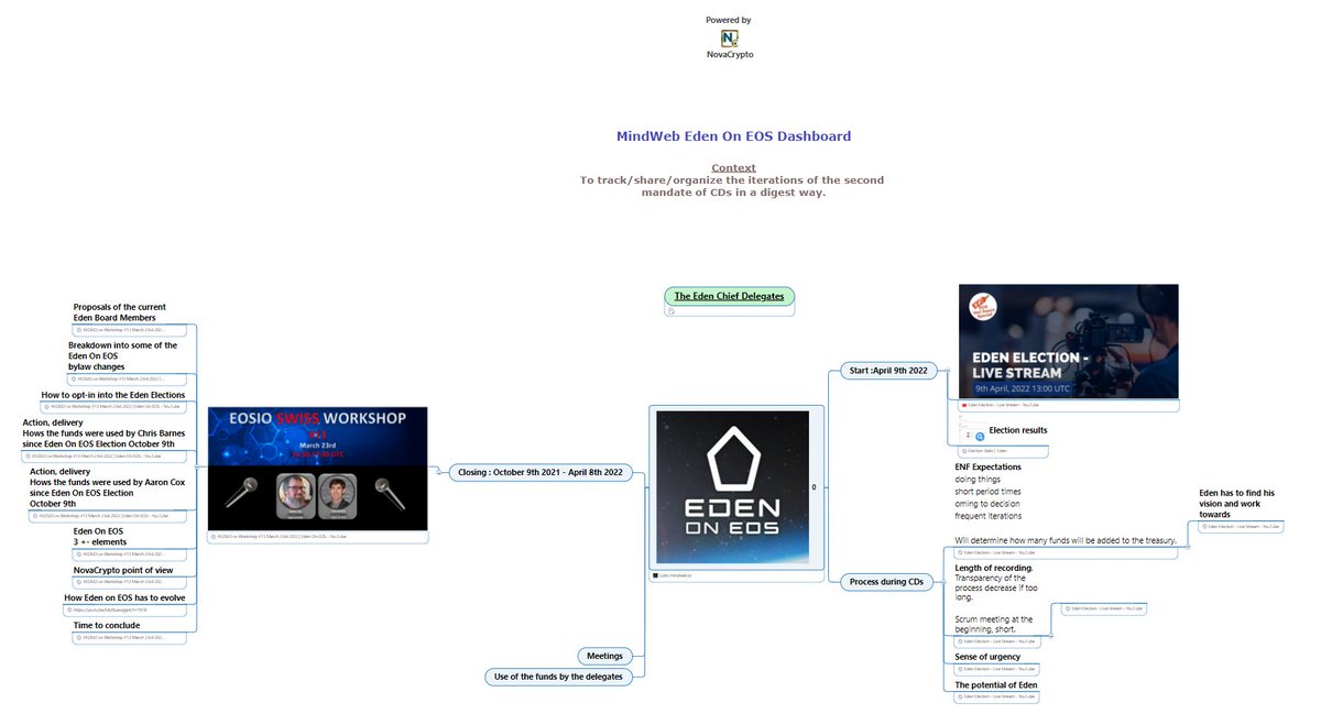 NovaCryptoLTD's tweet photo. 𝗠𝗶𝗻𝗱𝗪𝗲𝗯 𝗘𝗱𝗲𝗻 𝗗𝗮𝘀𝗵𝗯𝗼𝗮𝗿𝗱
To track/share/organize the iterations of the second mandate of Chief Eden Delegates.

MindMap: https://t.co/i1KueGI6F5
will be updated.

#EOSDigest
https://t.co/Fog5ipiydZ

Pomelo:
https://t.co/BCcUWYUvsI

https://t.co/z2FawrHneL https://t.co/FIzQ77ORiW
