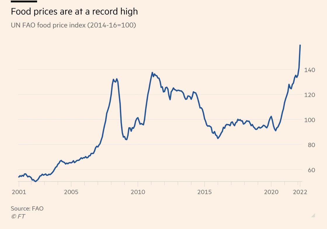 World #food prices hit new record on impact from #Ukraine war ft.com/content/521287…