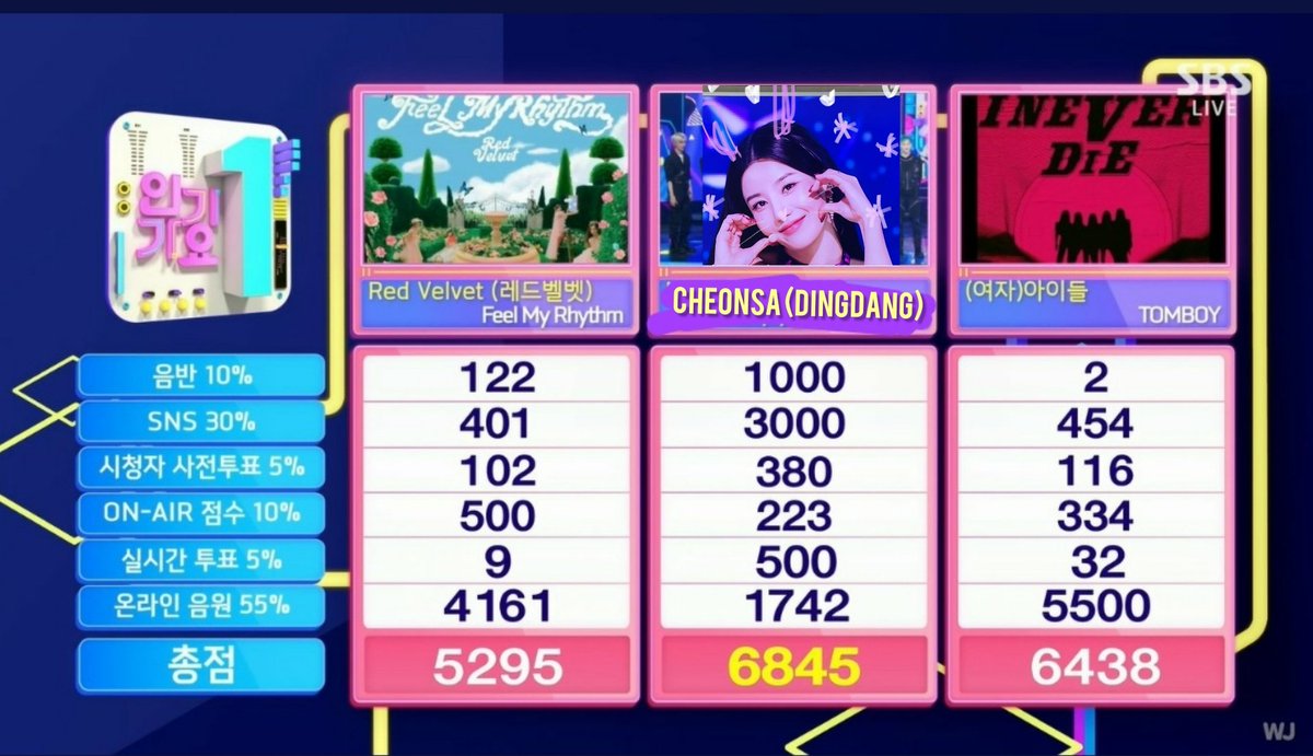lisa_sweeter's tweet photo. [📸] 220410  6TH ALBUM [DINGDANG ] 1st wins 🏆💪 @kpop_sbs 📊chart (25wins) ••
 
루비의 사랑을 듬뿍 ILVY's🐰 너무 행복했던 이번 주✔️
Congratulations🎉🥳👏 CHEONSA📸
We proud of U.•

 #CHEONSA #DINGDANG #1STWIN 
#DINGDANG_of_CHEONSA #CHEONSA_DINGDANG  https://t.co/XRQCasLQHZ https://t.co/w1R7PiIV0M