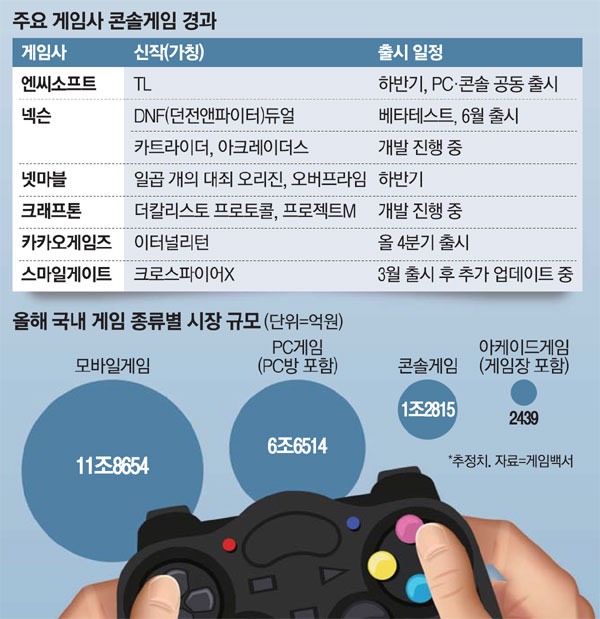 mobile_mk's tweet photo. 일본, 긴장해야겠네…엔씨, 넥슨, 넷마블도 콘솔게임 집중 공략 https://t.co/FIPcX2UbwZ https://t.co/fL7e34tDhQ
