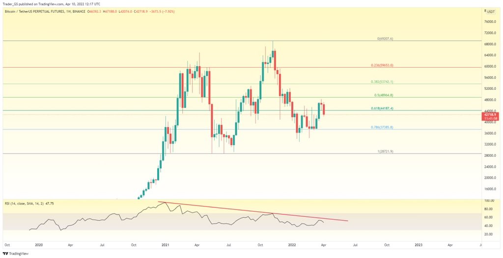 dang_ngoctu's tweet photo. #BTC/USDT Weekly Candle Chart

April &amp; May looks very important as a chart.

Weekly candle chart reaches 0.5 of FIB level, the minimum rebound area.
In bearish market, most of rebounding is done at 0.5 ~ 0.618 of FIB, so BTC is in dangerous area no, it's fact. https://t.co/rGNLtPEQ9h