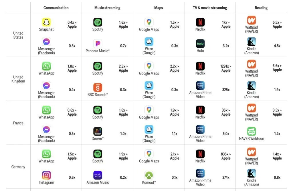 Les propriétaires d’iPhone préfèrent Spotify et Google Maps aux apps d'Apple, selon Apple via <a href="/Numerama/">Numerama</a> buff.ly/3NXd725